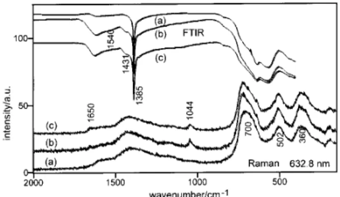 Figure 1. Raman spetra of Fe and Zn edl- in solution.
