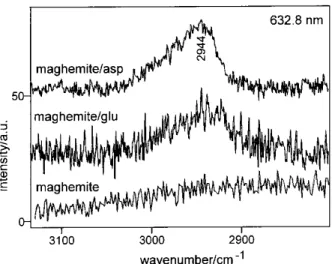 Figure 3. Raman spetra of the indiated samples in the