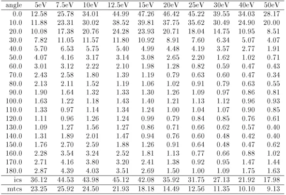 Table 2. Tabulated cross sections for CS 2 at selected energies. The cross sections are in 10 ,16 cm 2 and the scattering angles are in degrees.