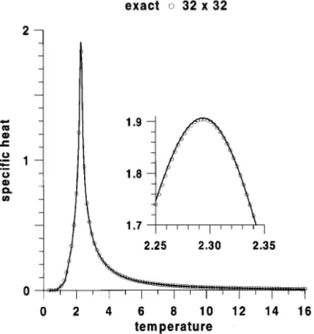 Figure 3. Specic heat for the 32  32 lattice Ising ferromag- ferromag-net, adopting the random walk dynamics within restricted energy windows [19]