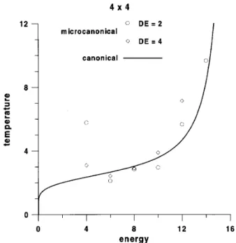 Figure 1. Exact canonical temperature as a function of the energy (continuous line), for a 4  4 square lattice Ising  ferro-magnet