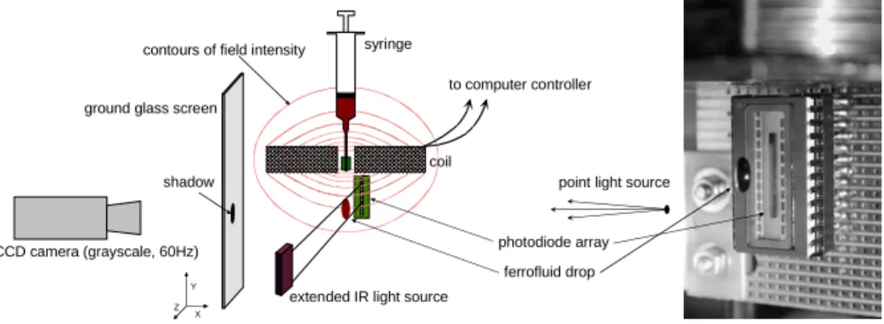 Figure 1. Drop support oil with magneti eld shape and imaging arrangement.