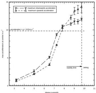 Figure 9. Aeleration at the rest as a funtion of driver