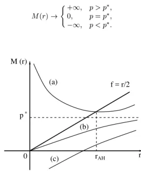 Figure 4. The mass M(r) of ollapsing spherial shell.