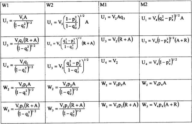 Table 2 - Bessel funtion&#34;s arguments where V