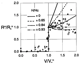 Figure 15. Wave resistane R H = R H exp R H vis as a funtion of redued speed V =V H 