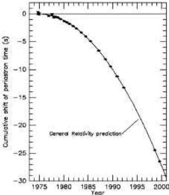 Figure 3. The eet of gravitational waves for one polariza-