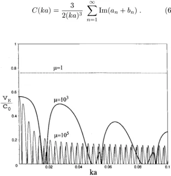 Figure 4. The inverse of the loalization parameter 1=(k`