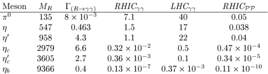 Table I. Cross setions for resonane prodution through photon-photon () and double-Pomeron (P P) proesses.