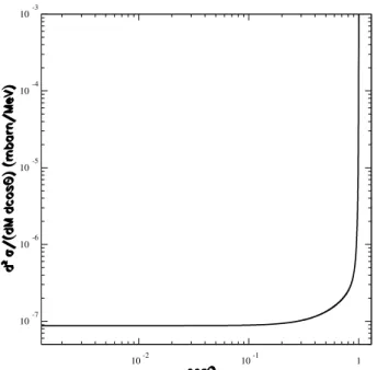 Figure 2. Angular distribution of Z Z ! Z Z sattering