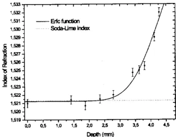 Figure 2. GRIN proles for dierent temperatures for