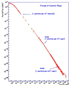 Figure 1. The osmi ray spetrum measured at the top of