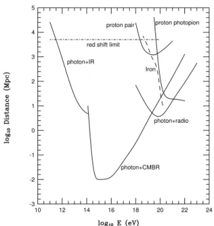 Figure 3. The energy attenuation of partile as the ross