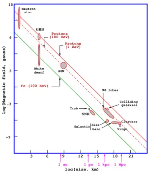 Figure 5. Size of astronomial objets versus their typial
