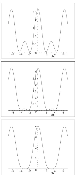 Figure 1. The double sine-Gordon potential, depited for