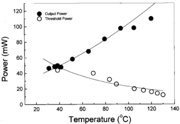 Figure 18. Threshold power and output power for the