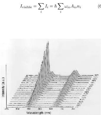 Figure 5. Uponversion emission intensity as a funtion of