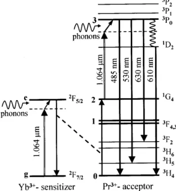 Figure 7. T emperature evolution of the uponversion emis-