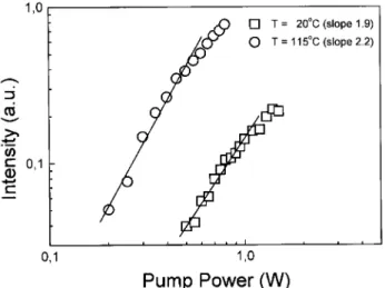 Figure 9. Log-log plot of blue emission intensity as a fun-