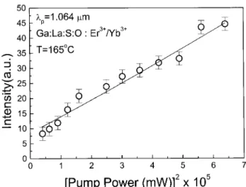 Figure 13. Amplied signal as a funtion of squared