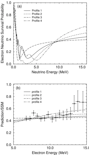 Figure 3. We plot in (a) eletron neutrino survival prob-