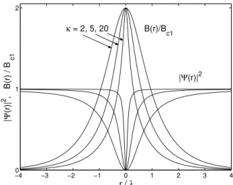 Figure 1. Magneti eld B (r) and order parameter j (r)j 2