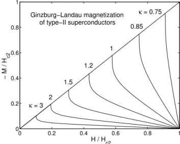 Figure 5. Magnetization urves M(H) of long type-II su-