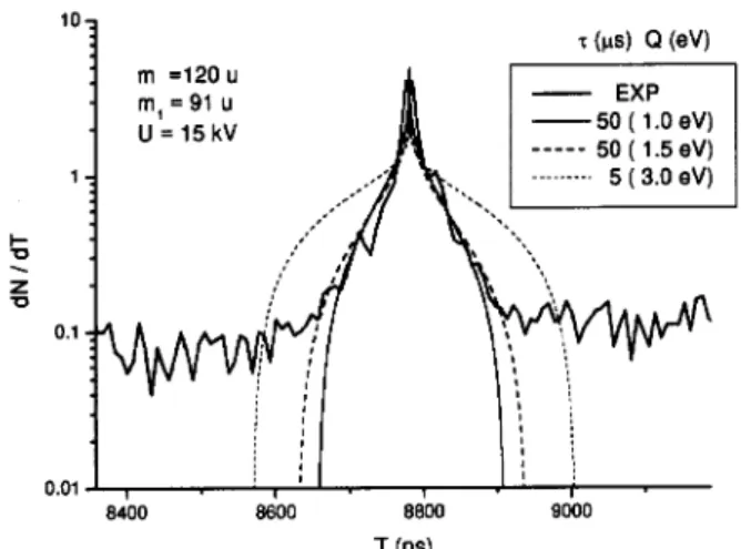 Figure 3. Neutral fragment TOF spetrum of the desorbed