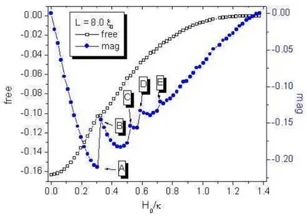Figure 3. The free energy and the magnetization versus the applied eld are shown here for the ase of a square with side