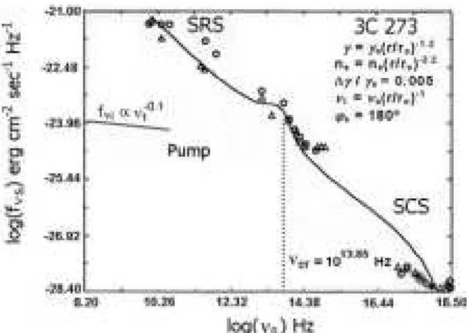 Figure 3. The spetrum of the quasar 3C273. The solid lines