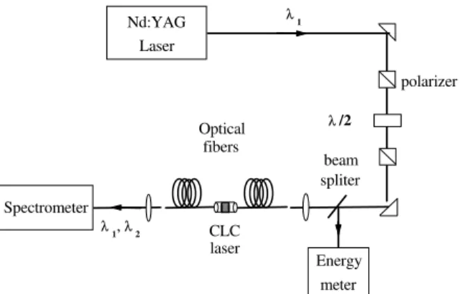 Figure 1. Shemati of the setup used to ouple the CLC