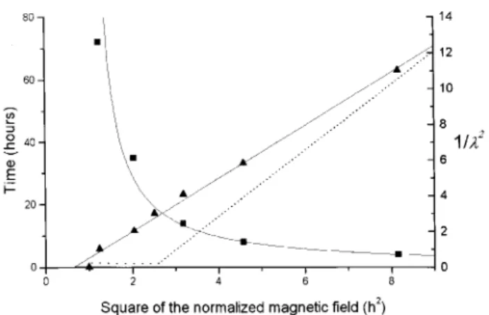 Figure 2. Measured points of  and (2d=) 2