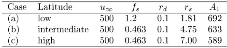 Table 2. Additional parameters of ongurations of the front of the magnetopause (r