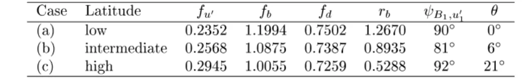 Table 1. Parameters of ongurations of the front of the magnetopause aording to the model.