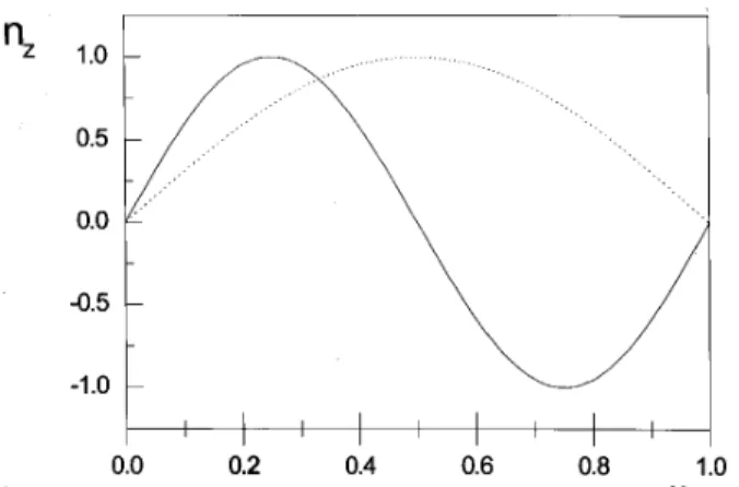 Figure 4. Prole of the out-of-plane tilt along the ~ ez dire-