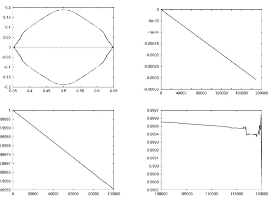 Figure 8. The same as previous gure using a RK4 with h = 