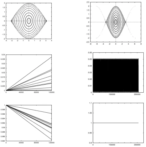 Figure 1. (a) The left olumn shows the phase spae, relative energy error and sympleti area evolution for the pendulum