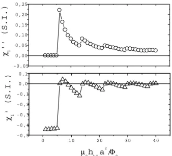 Figure 8. Numerial result for(hAC ) for T = 4.2 K, using