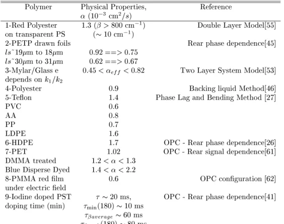 Table II - Tabulated physial properties of some polymers retrieved using PA.