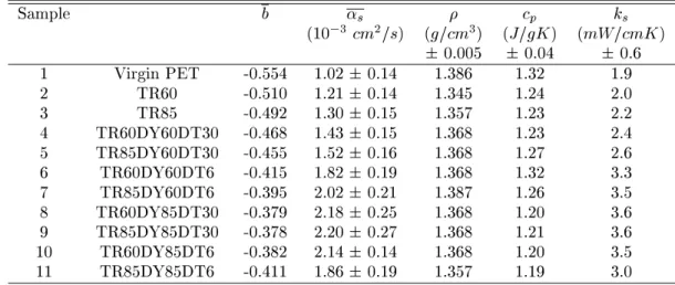 Table III - Results of physial properties for eah PET treated 15 min with DMMA and dyebath onentration 2