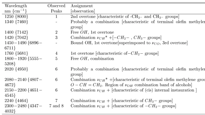 Table I - T abulated infrared bands assigned to PE in NIR and MIR range.[39℄