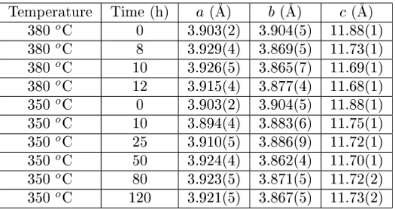 Table 1: Lattie parameters a; b, and  of the PrBa