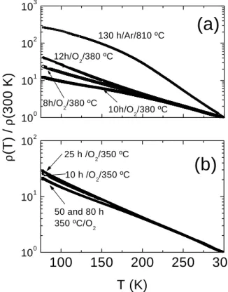 Figure 3. Normalized eletrial resistivity urves of Pr123