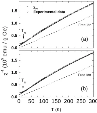 Figure 4. Temperature dependene of  1