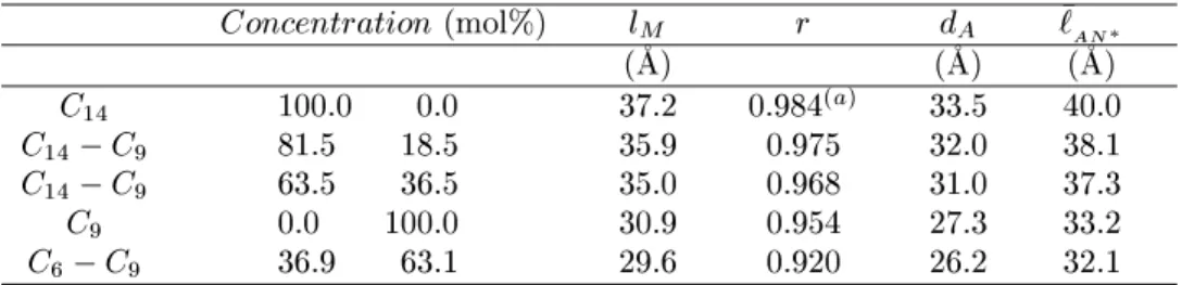 Table 1: Calulated mean moleular length (l M ), redued temperature r = T AN =T IN  reported in [8 ℄ and d A , ` AN  ,