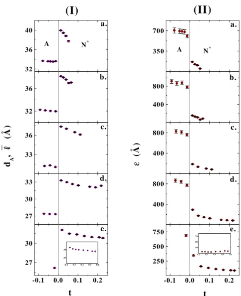 Figure 2. (I) distane (d