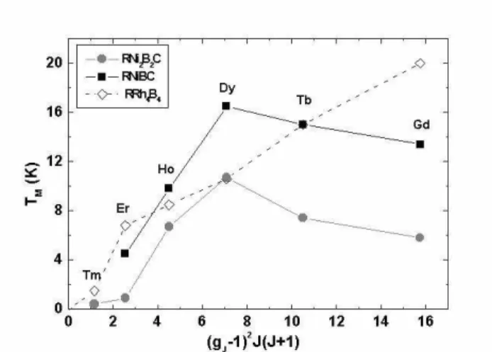Figure 5. Magneti transition temperatures TM for the