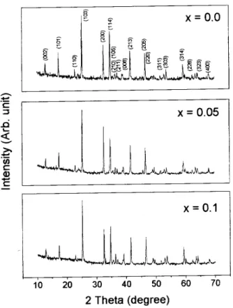 Figure 2. Latties parameters for the Ba2 xKxCu3O4Cl2