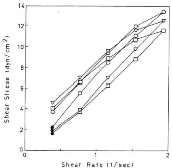 Figure 1. Sequene of rheograms of the NC mesophase re-