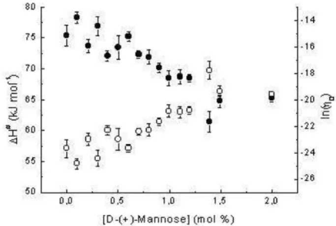 Figure 5. Ativation ow enthalpy () and natural logarith-